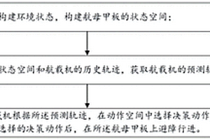 航母甲板動(dòng)態(tài)避障方法、終端設(shè)備及計(jì)算機(jī)可讀存儲(chǔ)介質(zhì)