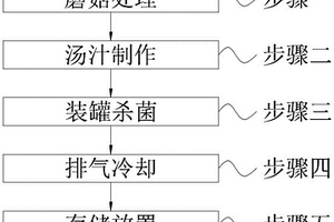 裁切去蒂的蘑菇罐頭制作工藝