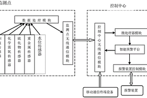 基于物聯(lián)網(wǎng)的企業(yè)工業(yè)污水智能預(yù)警系統(tǒng)