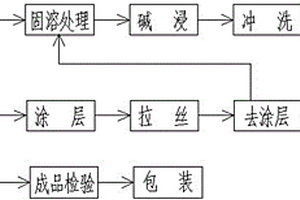 不銹鋼絲生產(chǎn)工藝