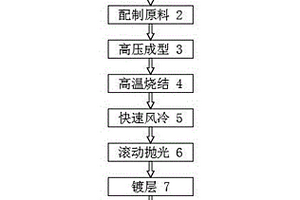 汽車座椅小齒板一次成品的環(huán)保節(jié)能工藝方法