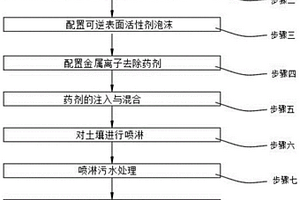 用于針對重金屬污染土壤的修復方法