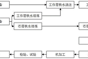 熱軋酸洗板軋輥的制造方法