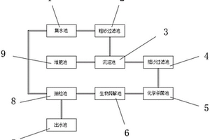 循環(huán)再生式高效生態(tài)凈水系統(tǒng)