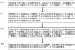 斜拉索索力與主梁豎向位移時空相關深度學習建模方法