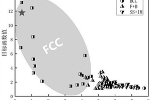 納米L12相沉淀強(qiáng)化FCC基高熵合金的設(shè)計(jì)方法