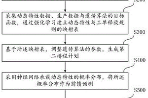 作業(yè)排程方法、裝置、設(shè)備及可讀介質(zhì)