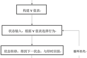 基于用戶側(cè)需求反應的增強學習的電網(wǎng)服務價值制定方法