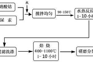 尖晶石結(jié)構(gòu)鈷氧化物、其制備方法及應(yīng)用