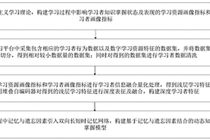 動態(tài)知識掌握建模方法、建模系統(tǒng)、存儲介質(zhì)及處理終端