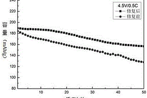 廢舊電池正極材料的修復(fù)再生方法