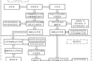 基于無(wú)人機(jī)圖像分析的風(fēng)力發(fā)電裝置葉片缺陷檢測(cè)方法