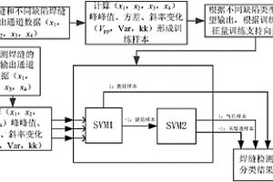 基于支持向量機(jī)的焊接缺陷巨磁電阻渦流檢測(cè)方法