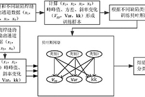 基于貝葉斯網(wǎng)絡(luò)的焊接缺陷巨磁電阻渦流檢測(cè)方法