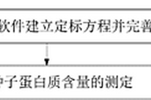 檢測(cè)分析水稻籽粒蛋白質(zhì)含量數(shù)學(xué)模型及構(gòu)建方法和應(yīng)用