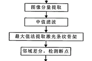 基于線激光圖像的輸送帶縱向撕裂在線檢測(cè)方法