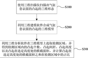 氣缸套表面凸起結(jié)構(gòu)的檢測(cè)方法