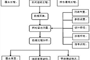 土地工程的質(zhì)量檢測(cè)方法