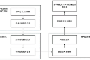 基于鎖相放大的多頻旋轉(zhuǎn)磁場的金屬缺陷檢測裝置及方法