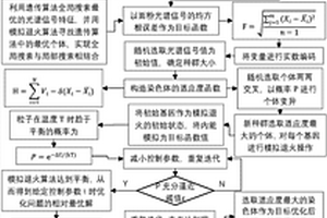 基于混合模擬退火與遺傳算法的面粉質(zhì)量檢測方法