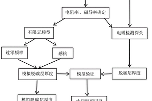 基于電磁響應(yīng)的鋼軌脫碳層厚度的檢測(cè)方法