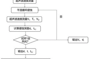 建筑用紅砂巖干濕循環(huán)作用下風(fēng)化程度檢測方法