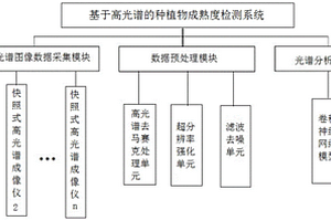 基于高光譜的種植物成熟度檢測(cè)系統(tǒng)及方法