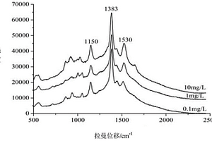 表面增強(qiáng)拉曼光譜快速檢測(cè)牛奶中阿洛西林鈉的方法