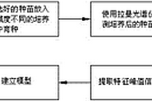 光譜分析用于植物幼苗的體檢方法