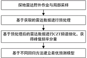 基于探測雷達(dá)的復(fù)墾土壤耕層含水率預(yù)測方法