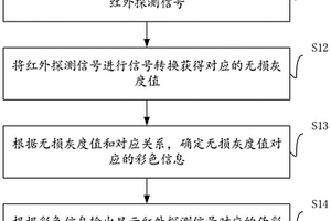 紅外探測信號偽彩處理方法、裝置、系統(tǒng)及存儲介質(zhì)