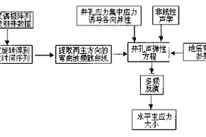 偶極橫波測井地應(yīng)力多頻反演方法