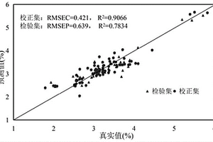 基于紫外-可見(jiàn)-近紅外光譜預(yù)測(cè)蕨菜中總多糖含量的方法