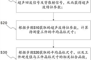 基于超聲波的非接觸式材料硬度測量方法