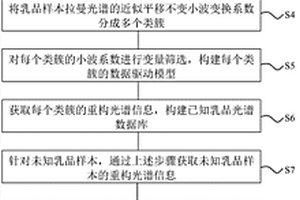 基于數(shù)據(jù)驅動拉曼光譜的乳品中乳清蛋白測量方法