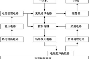 基于電磁超聲的高溫管線傷損在線監(jiān)測系統(tǒng)