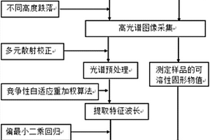 基于高光譜的芒果沖擊損傷后可溶性固形物含量預測方法