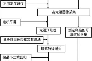 基于高光譜的芒果沖擊損傷后可滴定酸含量預測方法