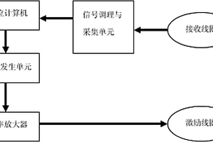 基于電磁傳感測(cè)量碳纖維增強(qiáng)塑料的裝置及方法