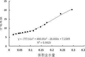 滴灌灌溉方式下土壤濕潤(rùn)體的探測(cè)方法