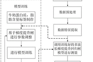 基于紅外多光譜傳感器的牛奶主要成分測量方法