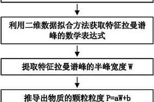 基于二維拉曼光譜的顆粒粒度測(cè)量方法