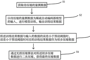 量測(cè)數(shù)據(jù)壓縮方法及裝置