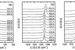 利用拉曼光譜測(cè)定聯(lián)苯晶體熔點(diǎn)的方法