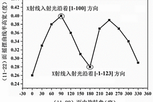 測(cè)量半極性面Ⅲ族氮化物薄膜缺陷密度的方法及其應(yīng)用