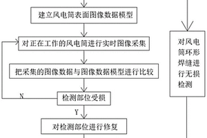 基于視覺輔助技術(shù)的風(fēng)電塔的修復(fù)控制方法及系統(tǒng)