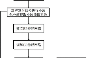 熱障涂層損傷模式自動(dòng)識(shí)別的聲發(fā)射信號(hào)分析方法