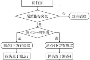 基于超聲的發(fā)電機端部齒根裂紋識別方法