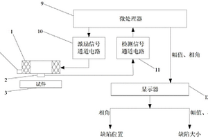 基于巨磁電阻傳感器的金屬導(dǎo)體缺陷識(shí)別及估計(jì)方法