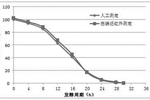 利用在線近紅外進(jìn)行丁酸發(fā)酵控制的方法